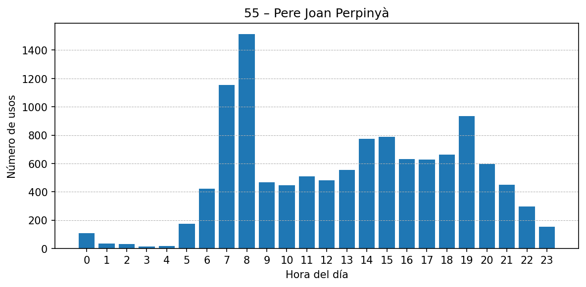 Estación 055 – Pere Joan Perpinyà